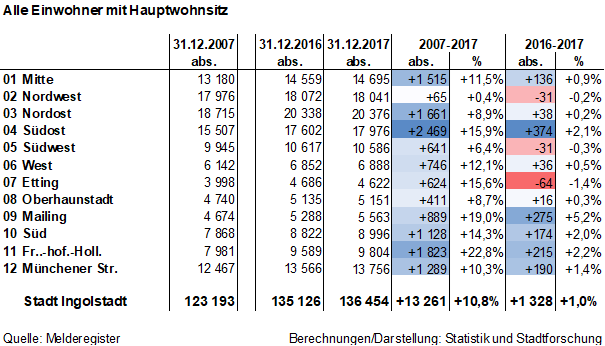 Diagramm: Einwohnerbestand-Vergleich nach Stadtbezirke 2007 - 2017
